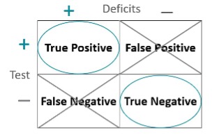 how to interpret sensitivity and specificity: categories of positive and negative test results.